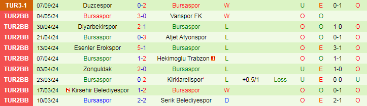 Nhận định, Soi kèo Bozuyuk Vitraspor vs Bursaspor, 20h00 ngày 12/9 - Ảnh 2