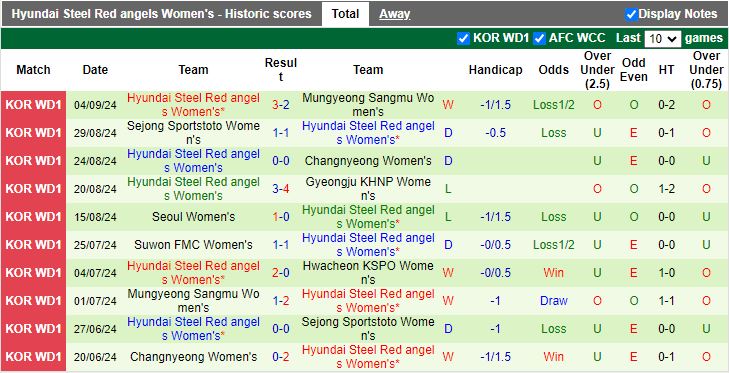 Nhận định, Soi kèo Nữ Hwacheon KSPO vs Nữ Hyundai Steel Red Angels, 17h00 ngày 12/9 - Ảnh 2