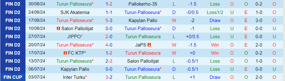 Nhận định, Soi kèo Turun Palloseura vs JIPPO, 22h30 ngày 12/9 - Ảnh 2